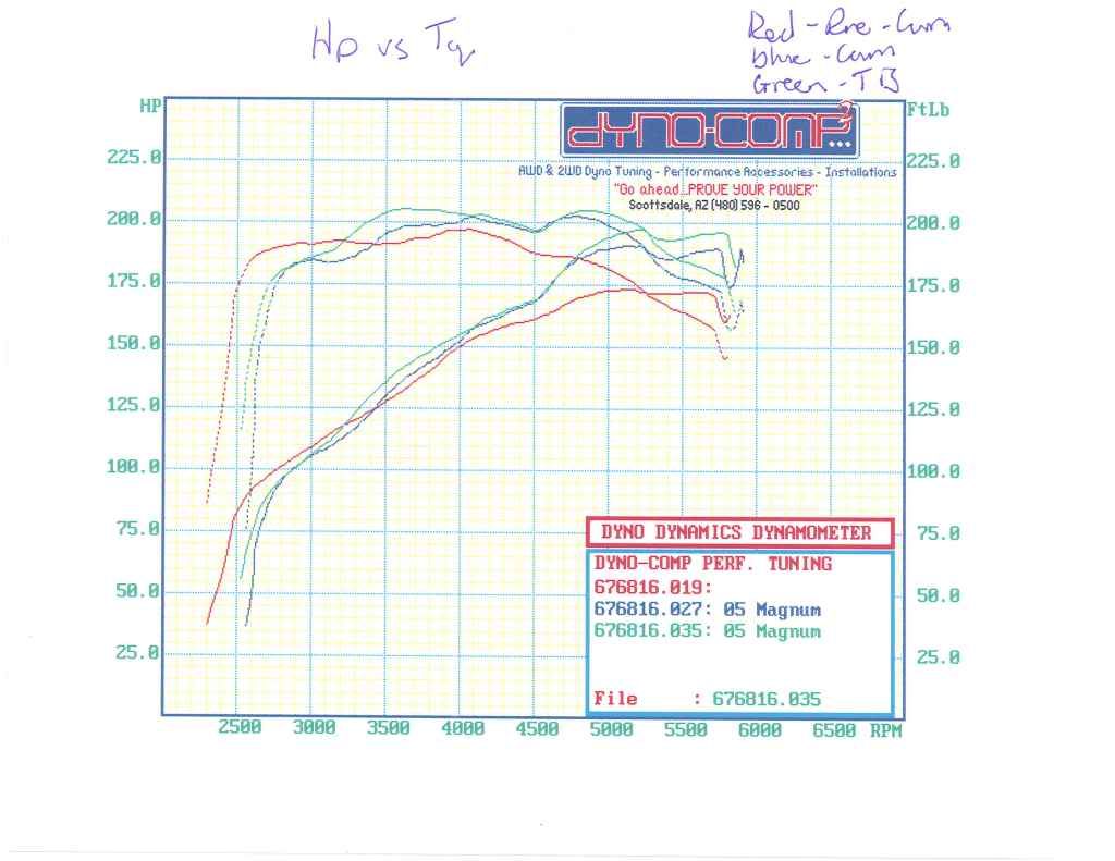 POST CAM DYNO RESULTS and INERTIA PORTED V6 TB DYNO Custom Dodge